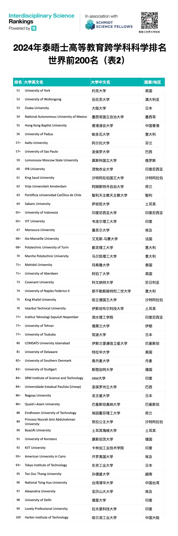 2025全球跨学科科学排名：MIT拔得头筹，美国大学表现十分要眼  数据 ​THE世界大学排名 排名 第8张